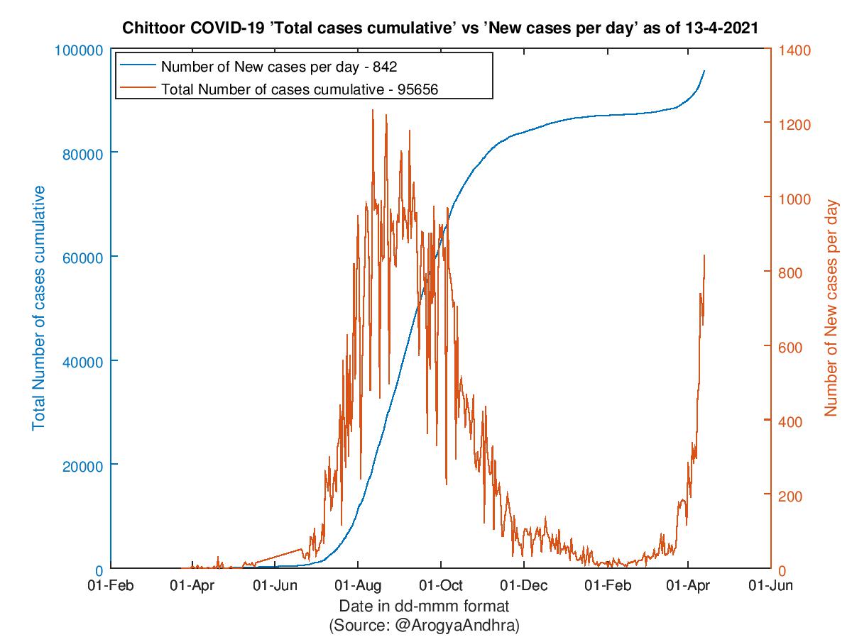 Chittoor COVID-19 Cases Summary as of 13-Apr-2021