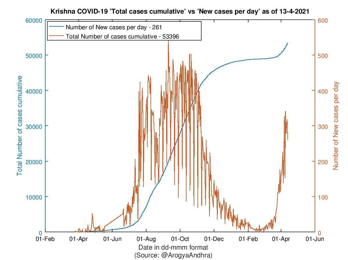 Krishna COVID-19 Cases Summary as of 13-Apr-2021