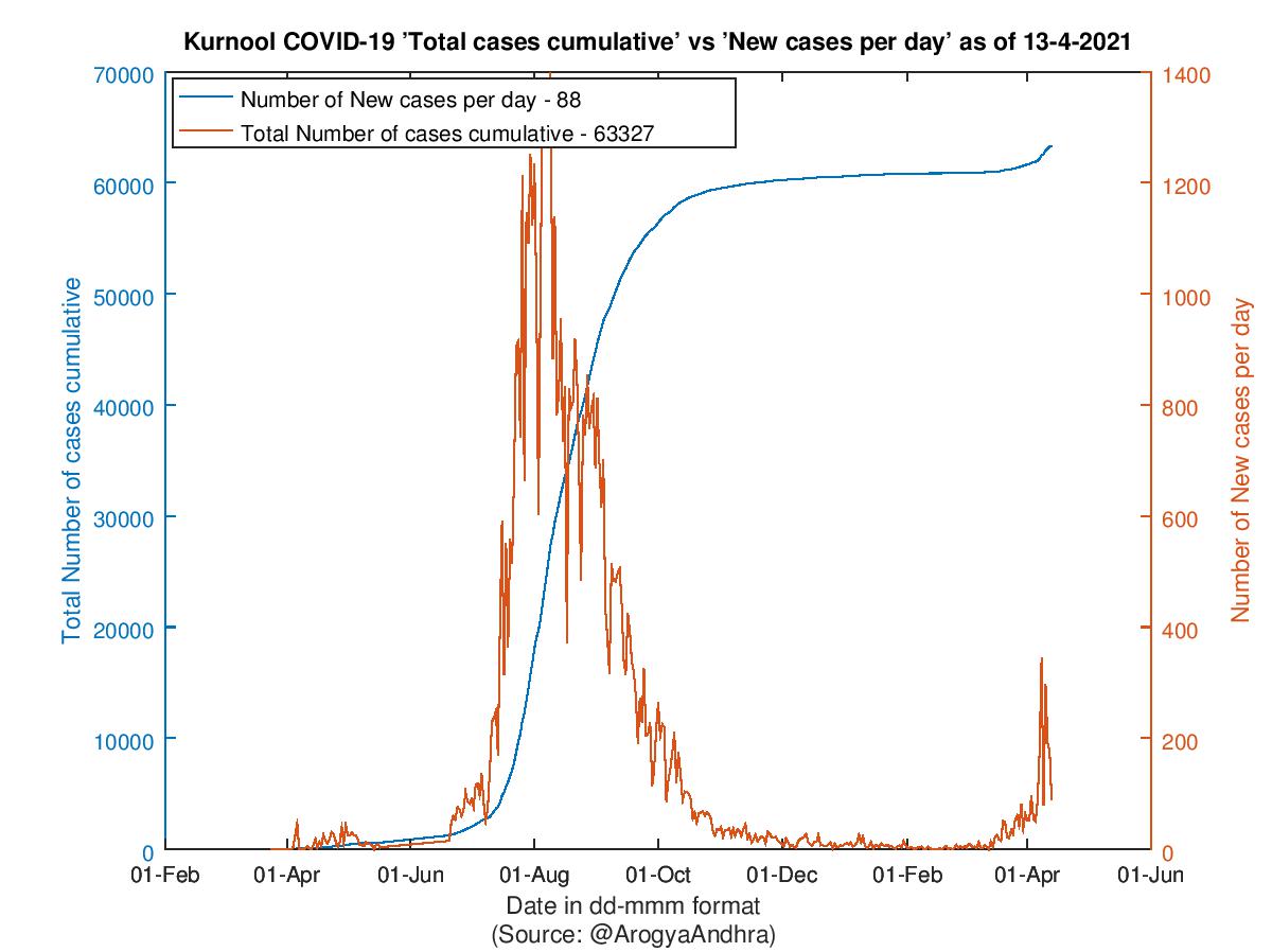 Kurnool COVID-19 Cases Summary as of 13-Apr-2021