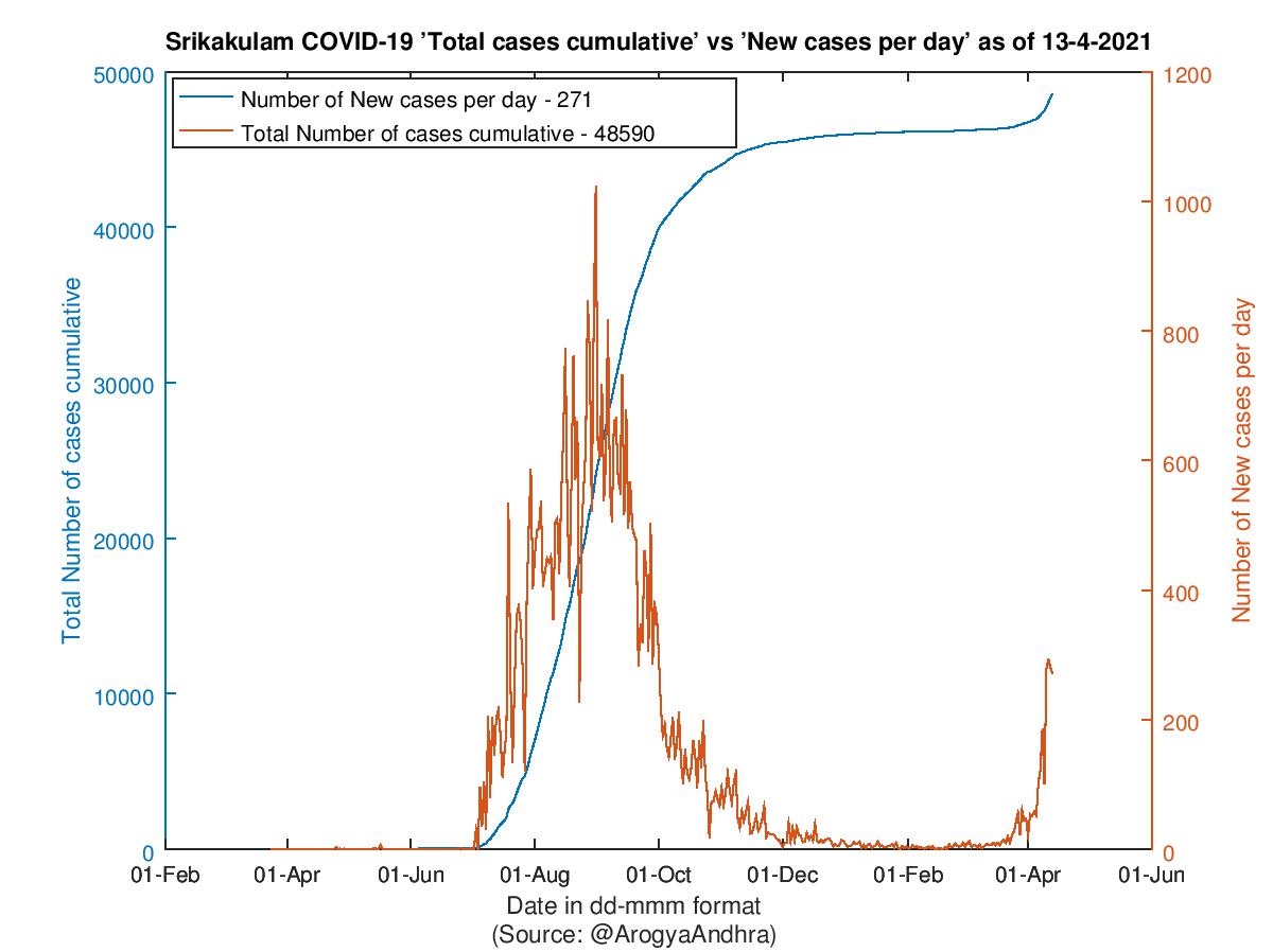 Srikakulam COVID-19 Cases Summary as of 13-Apr-2021