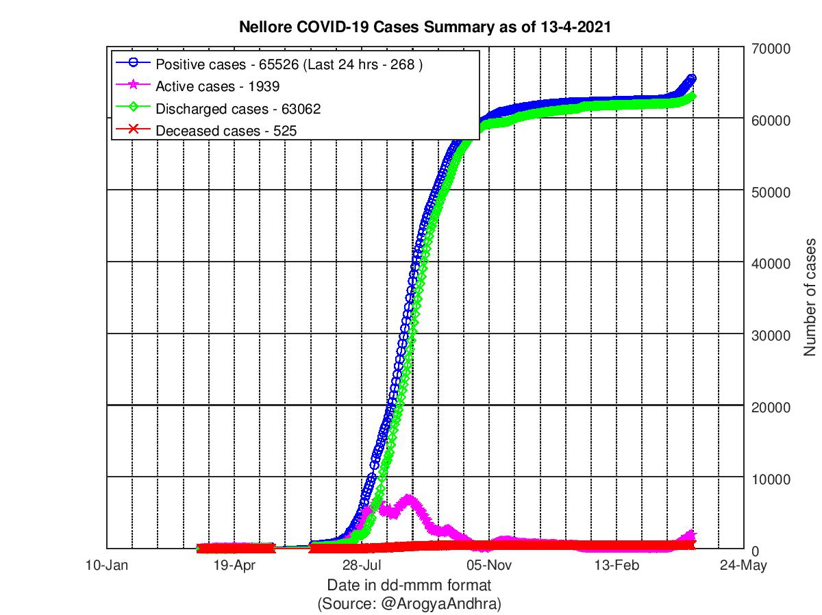 Nellore COVID-19 Cases Summary as of 13-Apr-2021