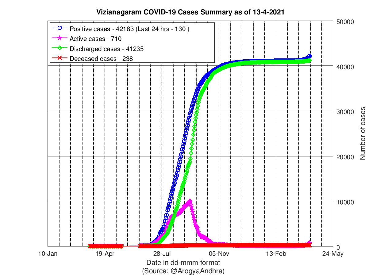 Vizianagaram COVID-19 Cases Summary as of 13-Apr-2021