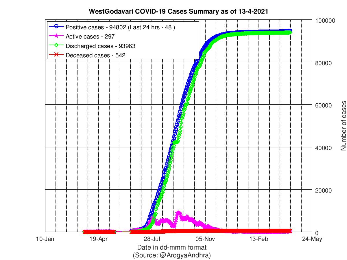 WestGodavari COVID-19 Cases Summary as of 13-Apr-2021