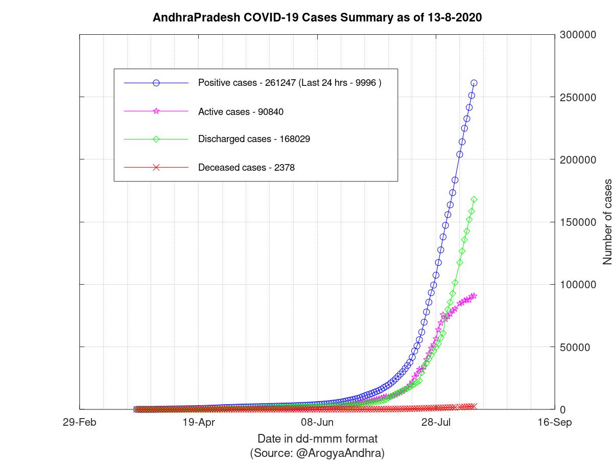 AndhraPradesh COVID-19 Cases Summary as of 13-Aug-2020