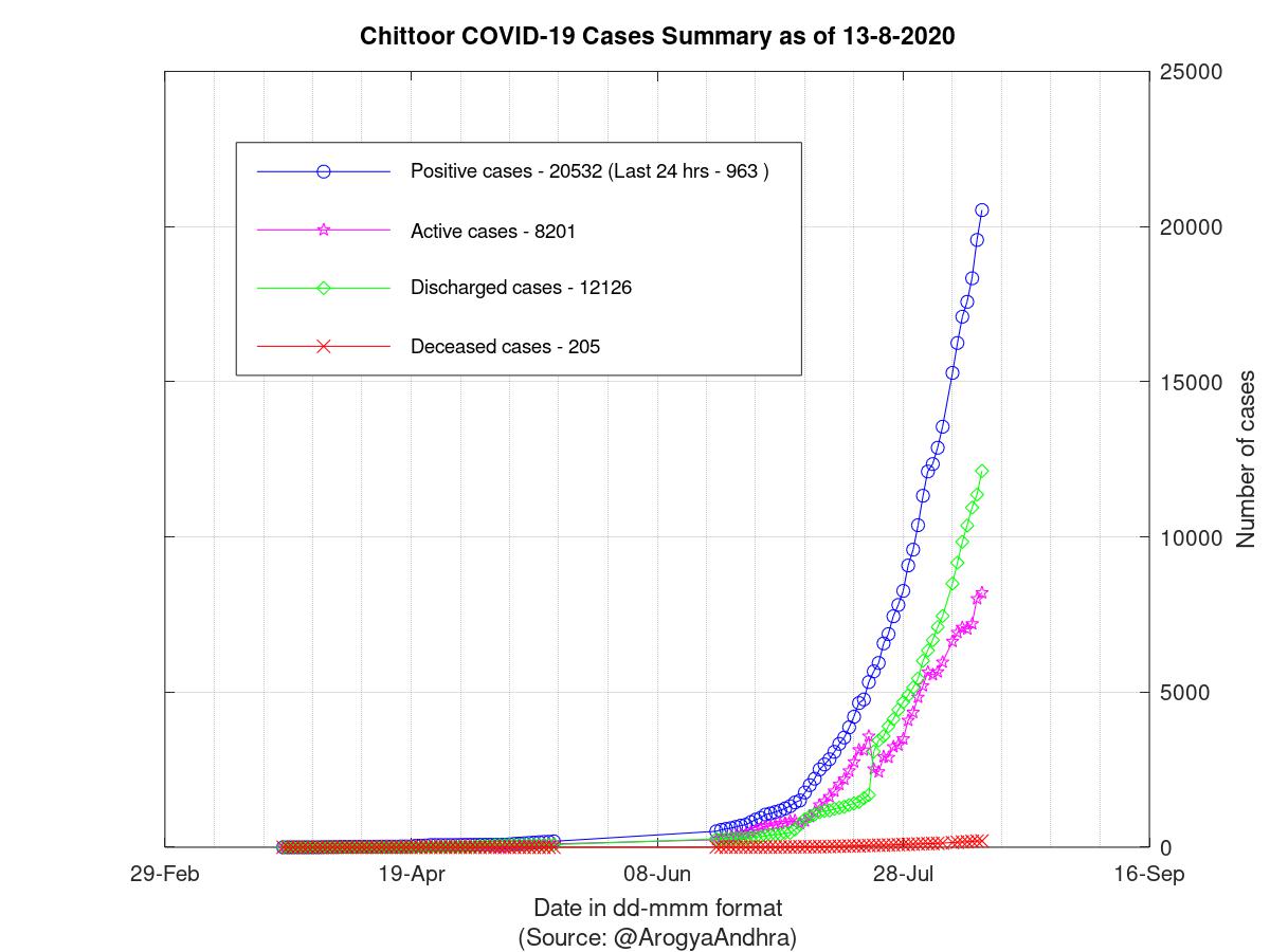 Chittoor COVID-19 Cases Summary as of 13-Aug-2020