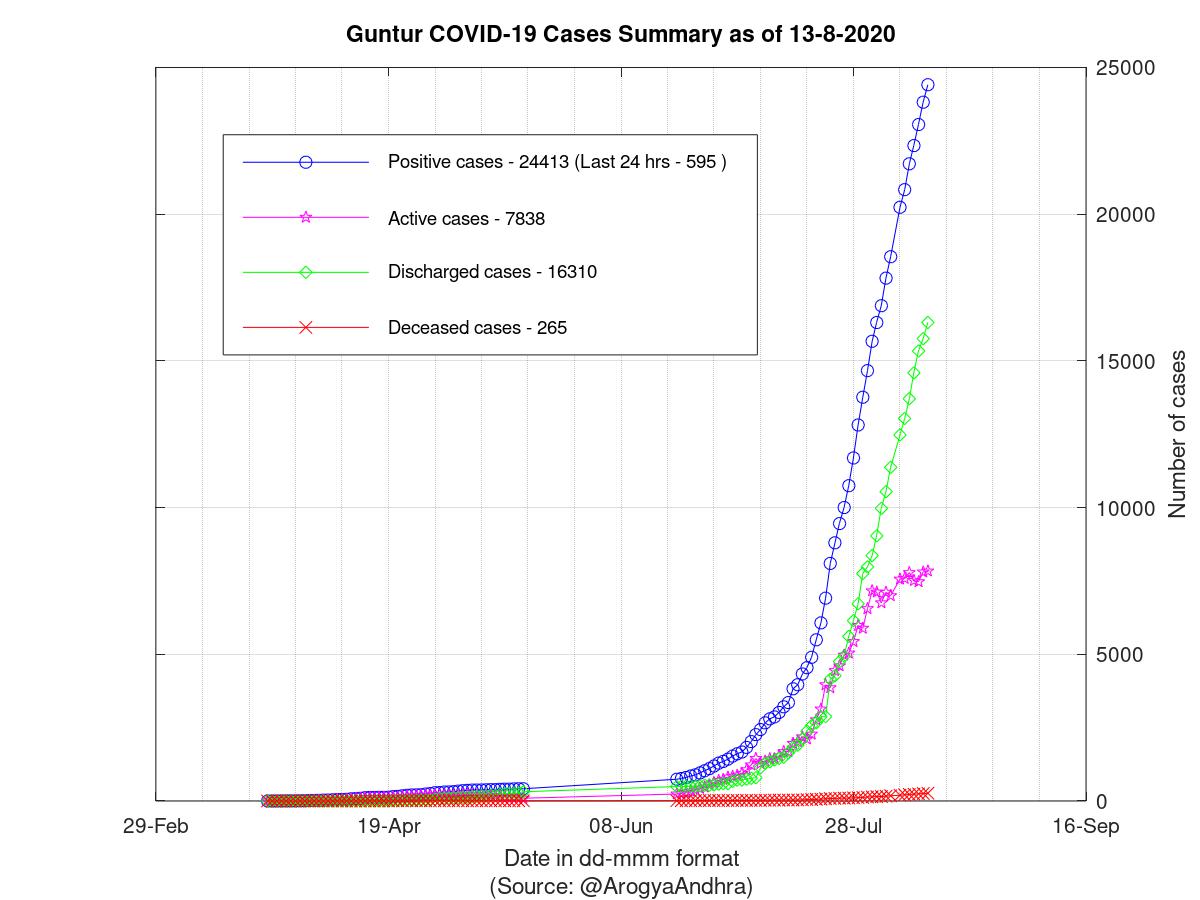 Guntur COVID-19 Cases Summary as of 13-Aug-2020