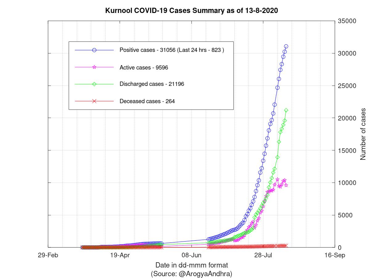 Kurnool COVID-19 Cases Summary as of 13-Aug-2020