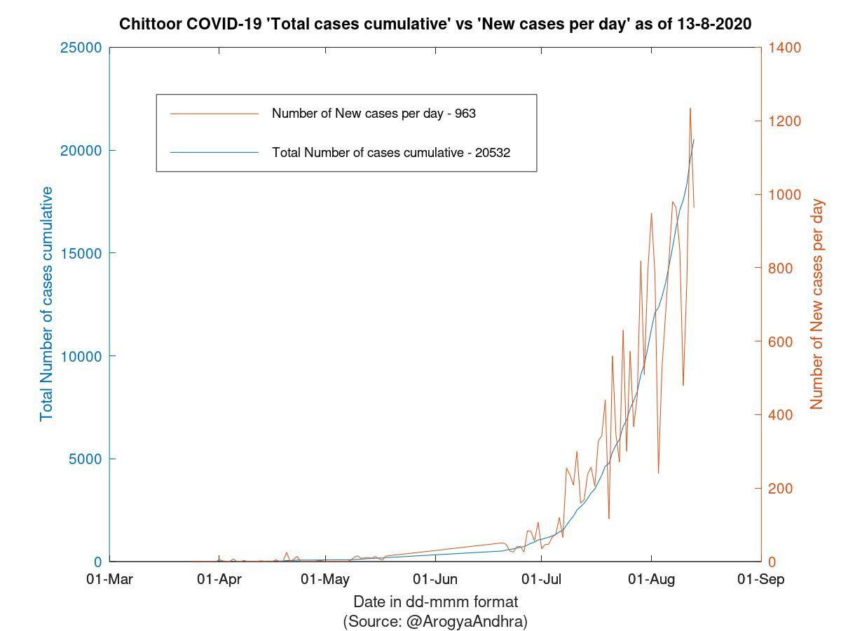 Chittoor COVID-19 Cases Summary as of 13-Aug-2020