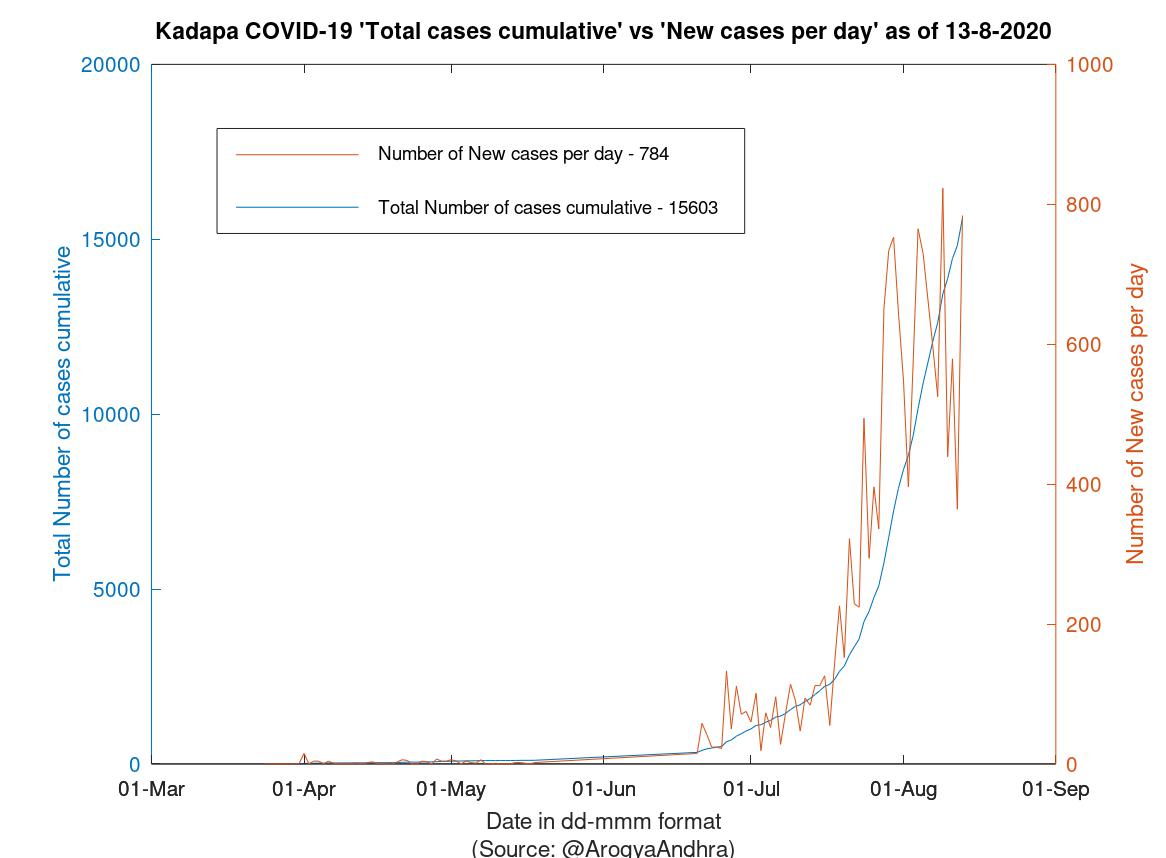 Kadapa COVID-19 Cases Summary as of 13-Aug-2020