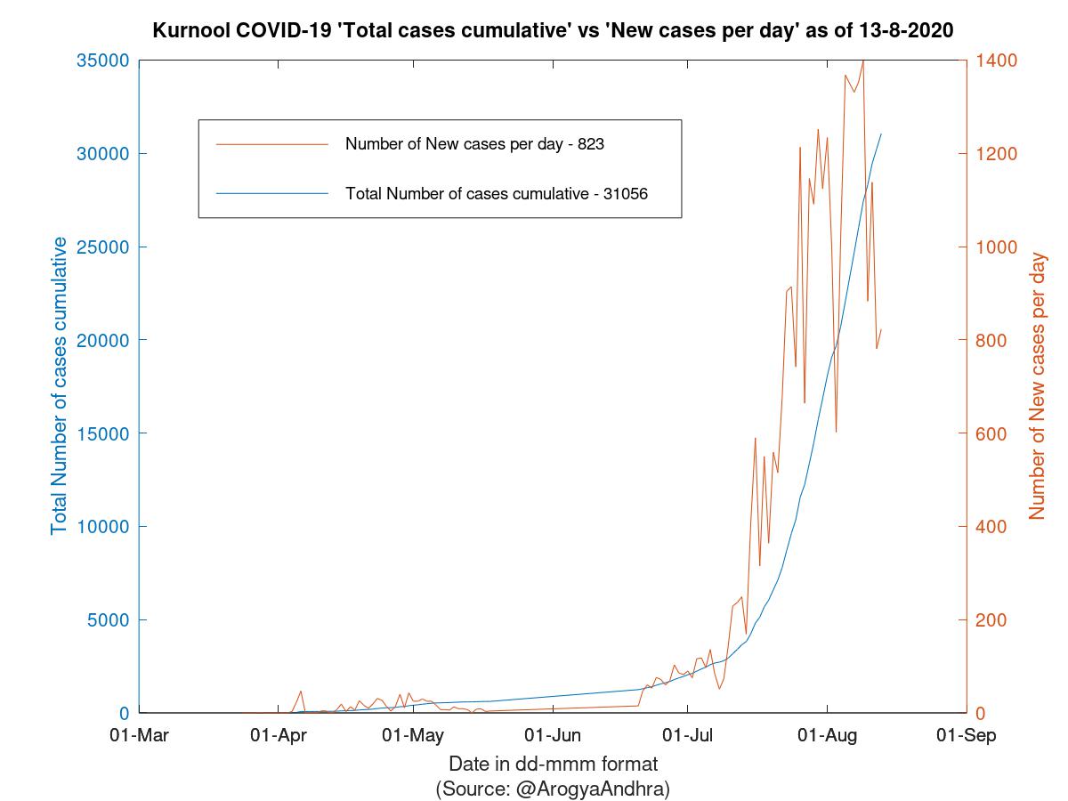 Kurnool COVID-19 Cases Summary as of 13-Aug-2020