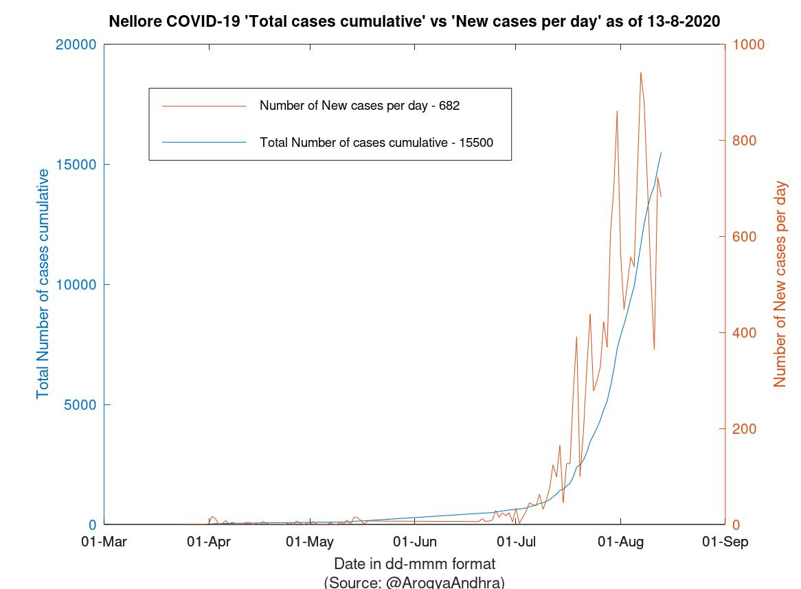 Nellore COVID-19 Cases Summary as of 13-Aug-2020