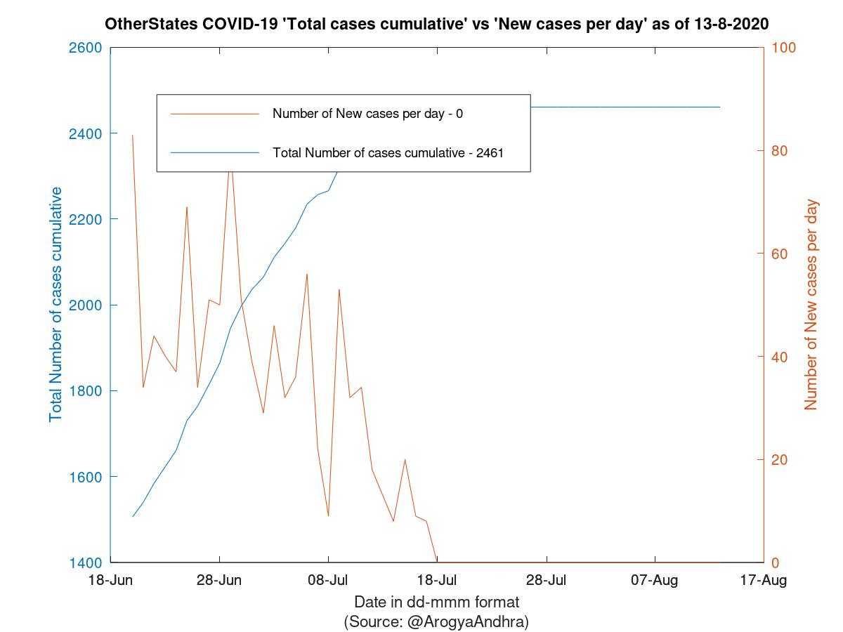 OtherStates COVID-19 Cases Summary as of 13-Aug-2020