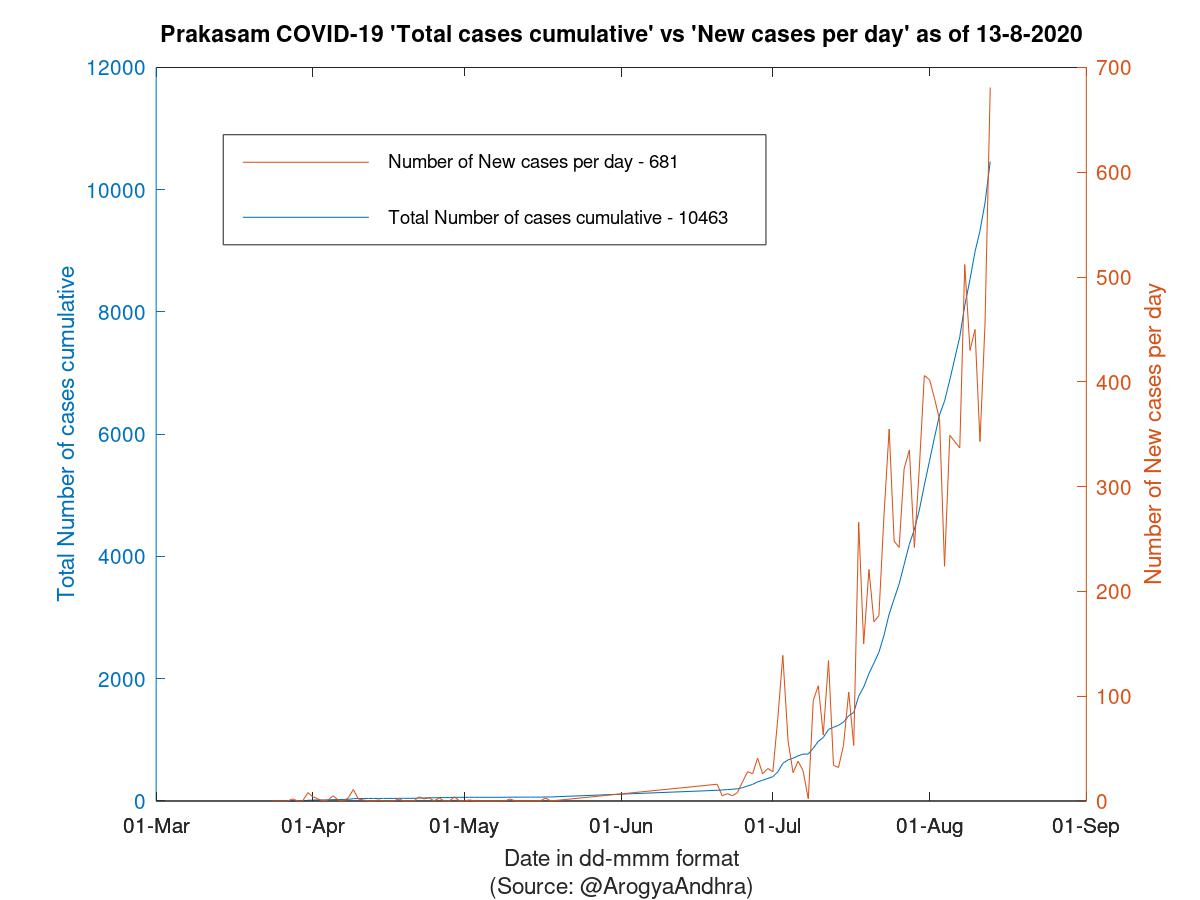 Prakasam COVID-19 Cases Summary as of 13-Aug-2020