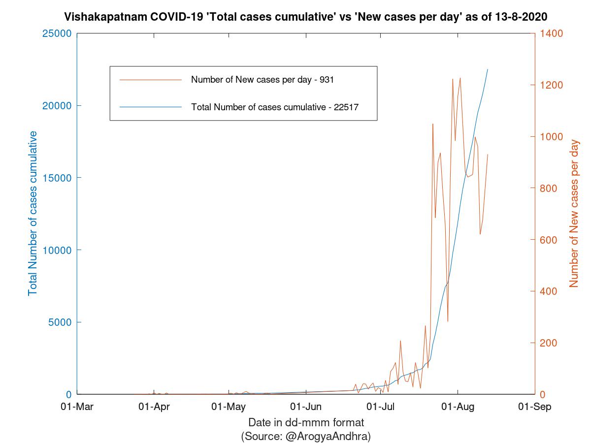 Vishakapatnam COVID-19 Cases Summary as of 13-Aug-2020