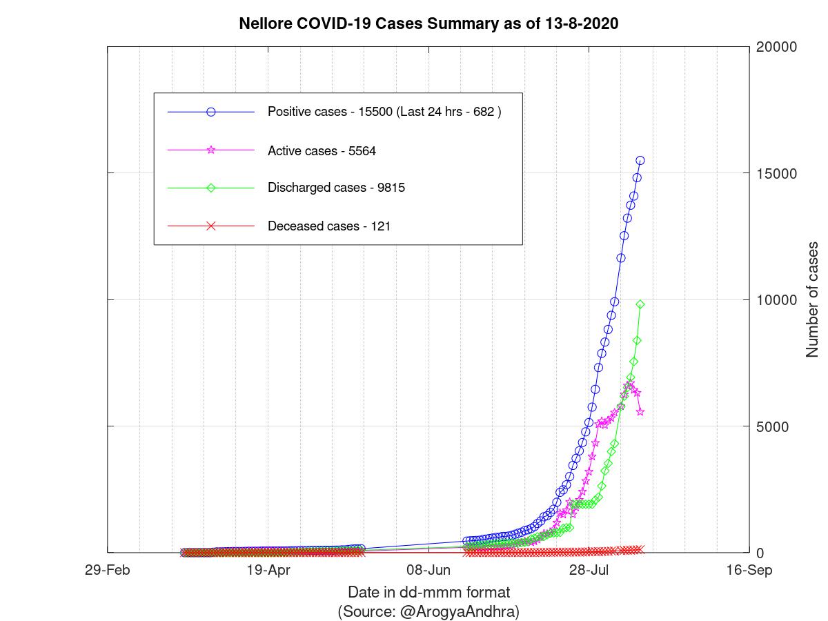 Nellore COVID-19 Cases Summary as of 13-Aug-2020