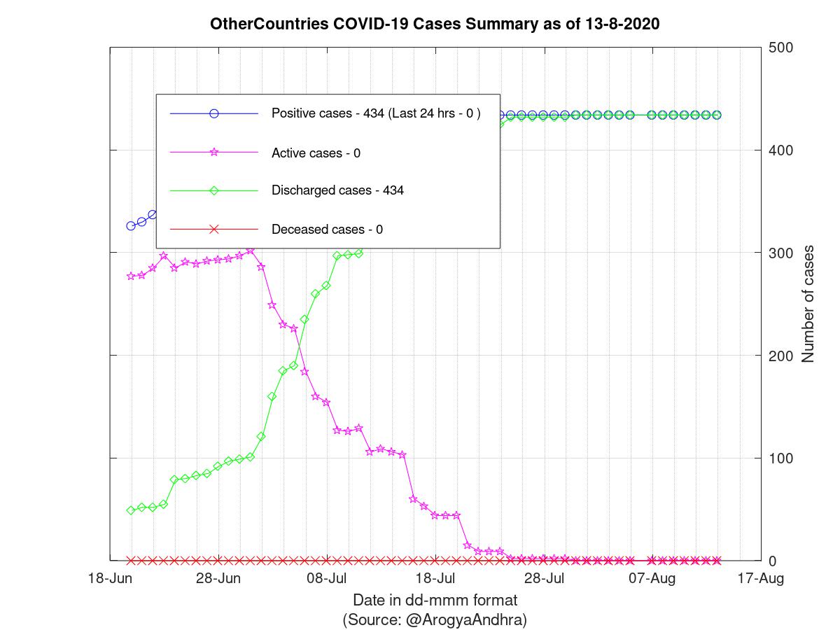 OtherCountries COVID-19 Cases Summary as of 13-Aug-2020