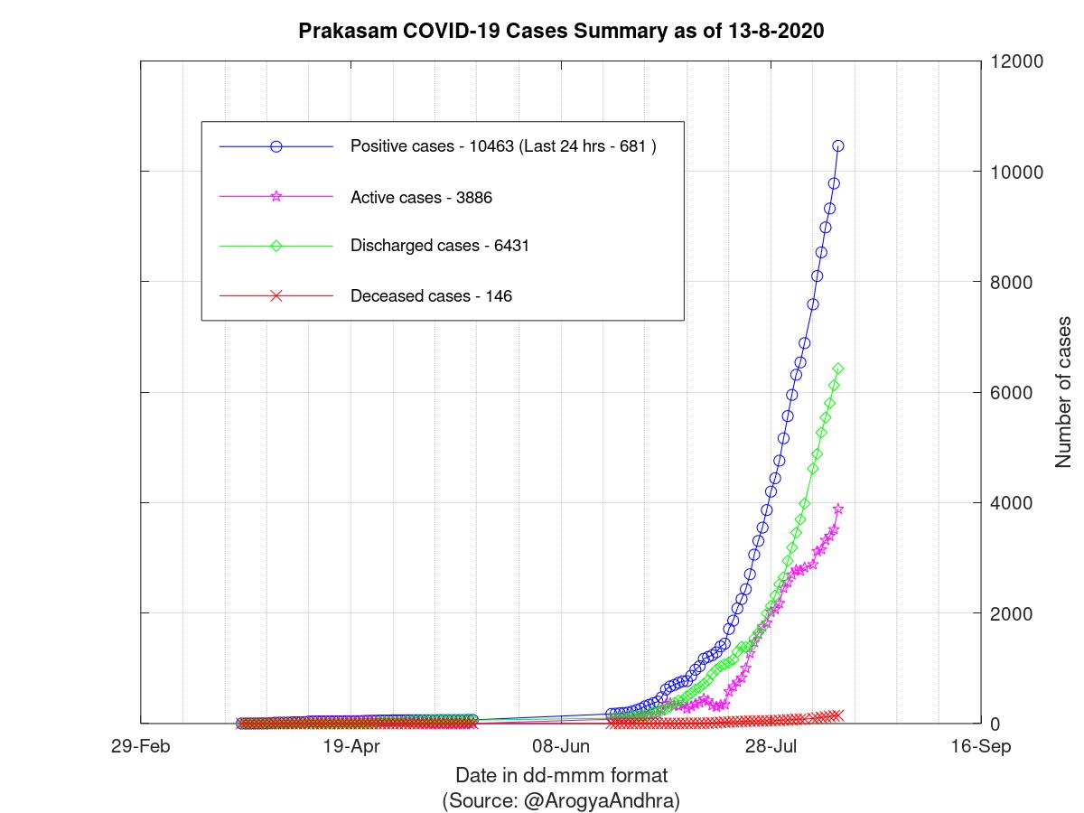 Prakasam COVID-19 Cases Summary as of 13-Aug-2020