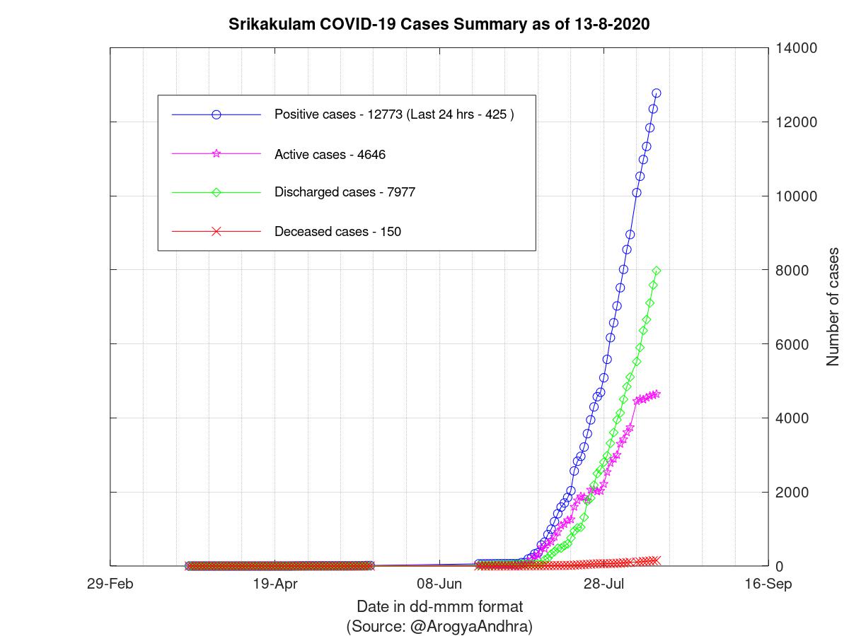 Srikakulam COVID-19 Cases Summary as of 13-Aug-2020