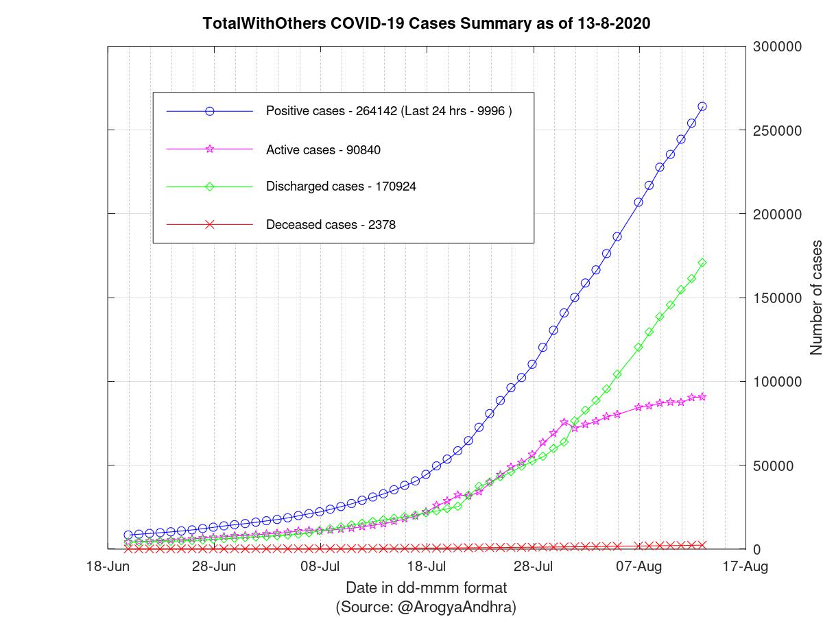 TotalWithOthers COVID-19 Cases Summary as of 13-Aug-2020