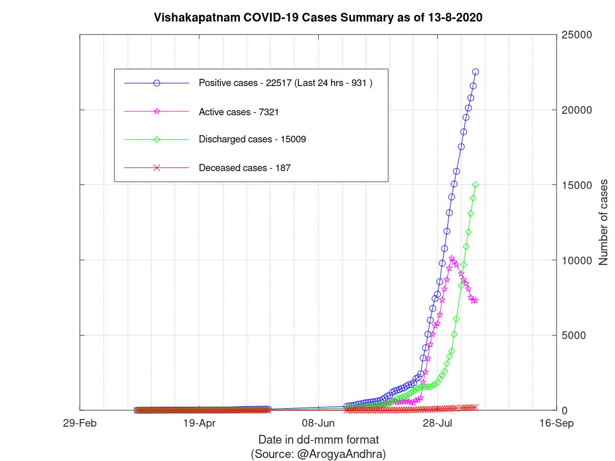 Vishakapatnam COVID-19 Cases Summary as of 13-Aug-2020