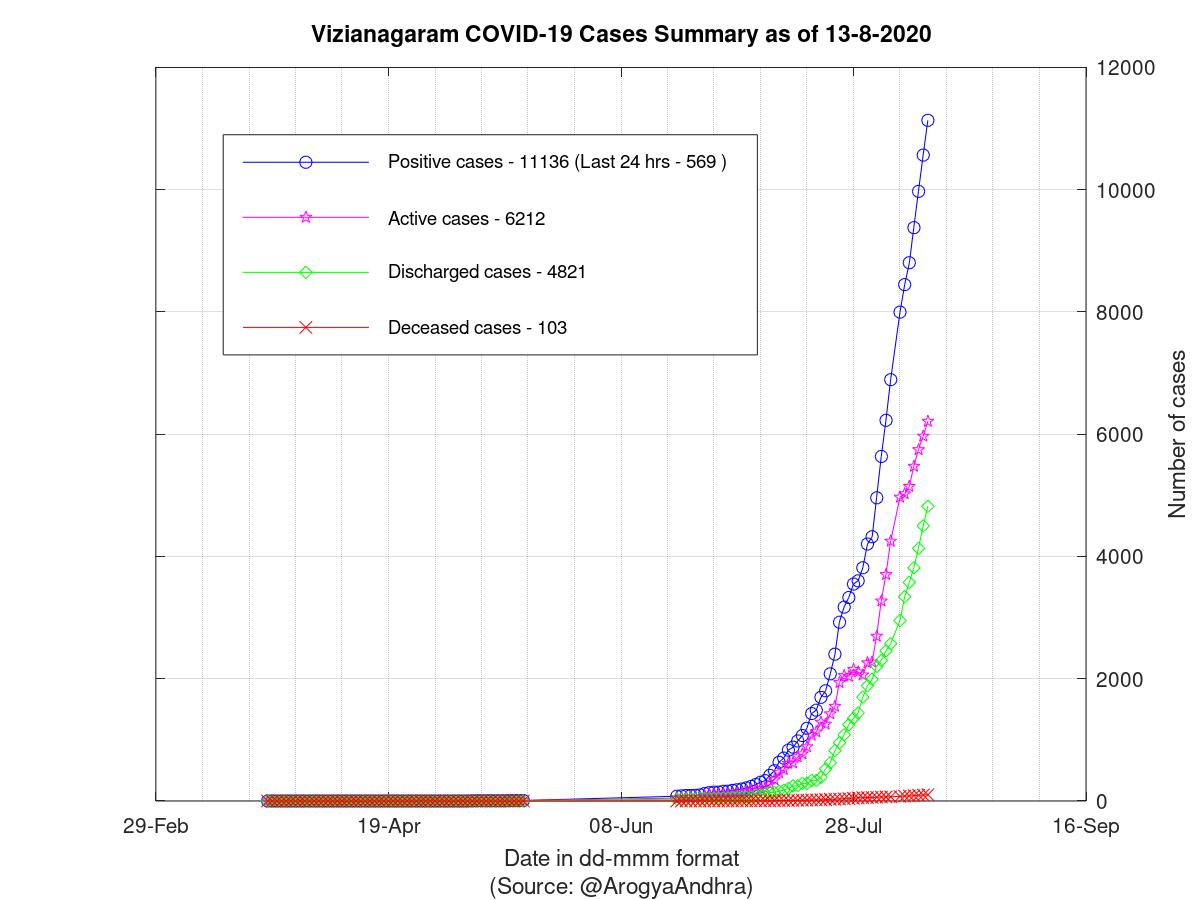 Vizianagaram COVID-19 Cases Summary as of 13-Aug-2020