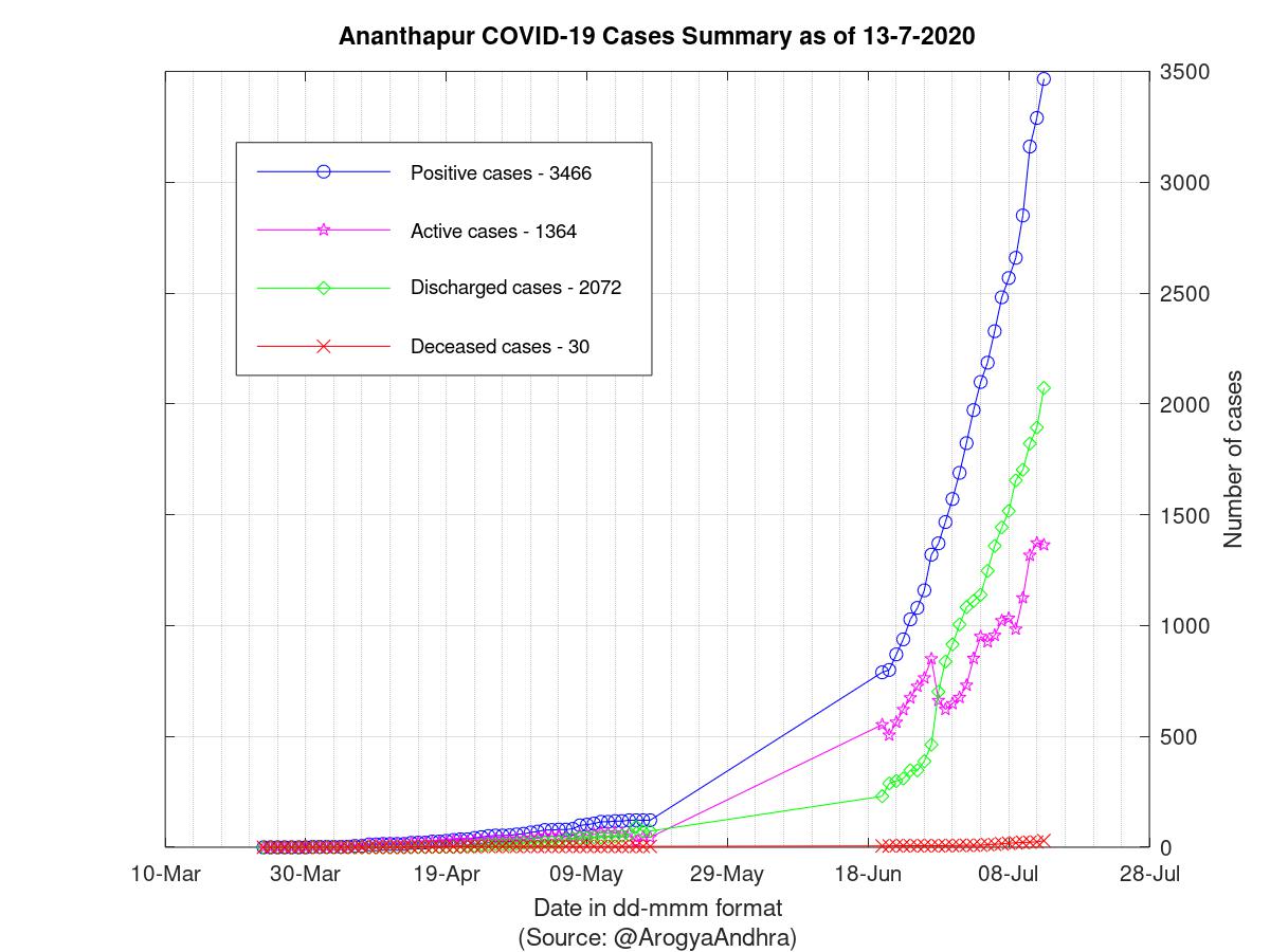 Ananthapur COVID-19 Cases Summary as of 13-Jul-2020