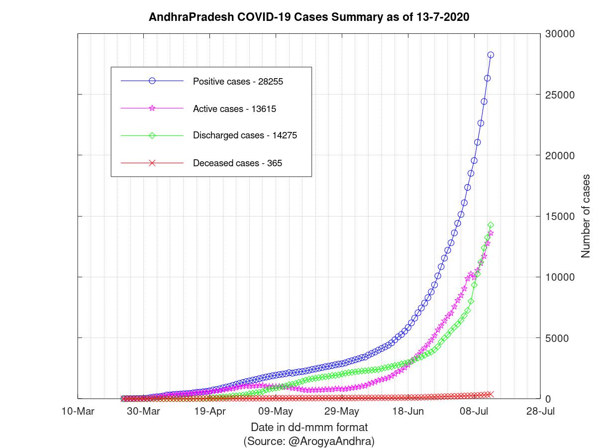 AndhraPradesh COVID-19 Cases Summary as of 13-Jul-2020