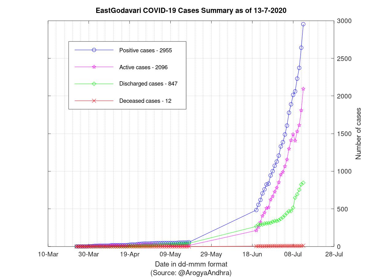 EastGodavari COVID-19 Cases Summary as of 13-Jul-2020