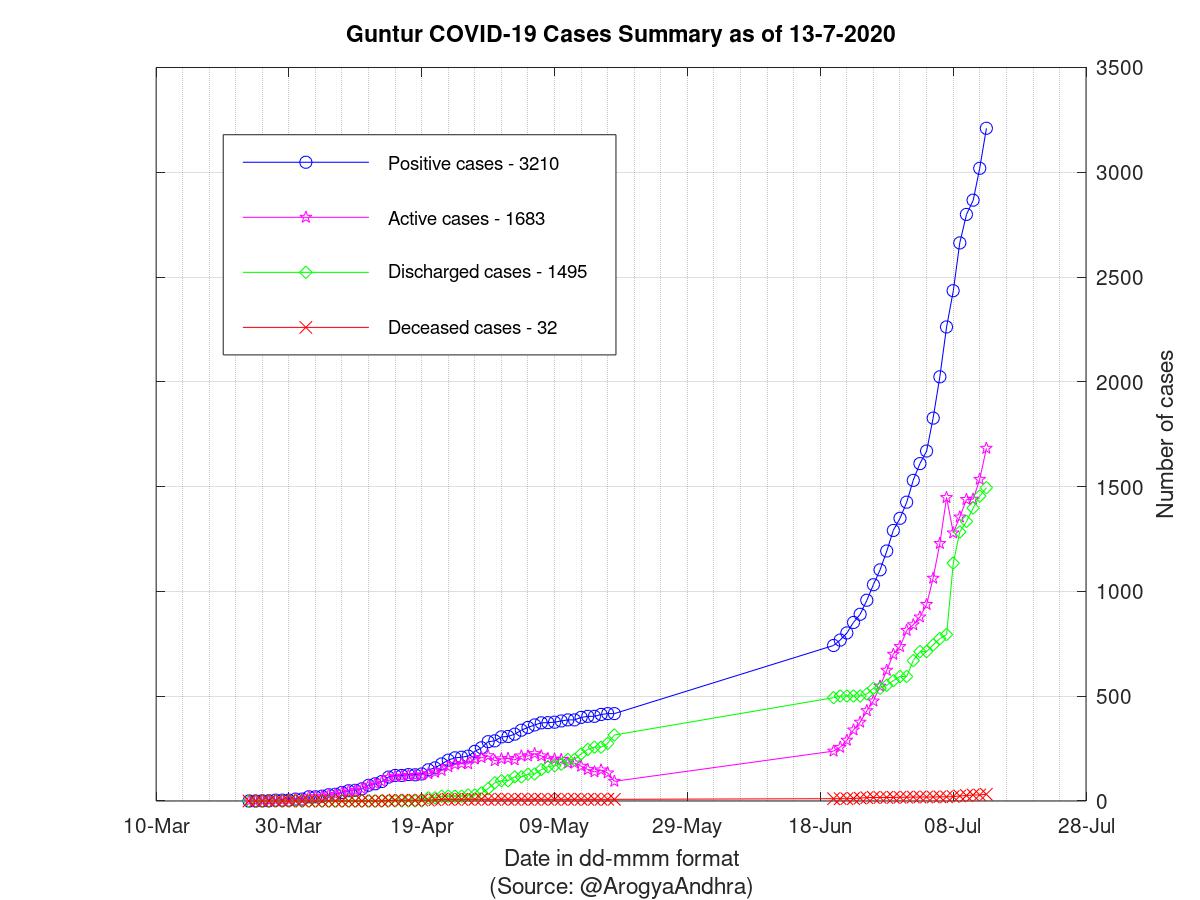 Guntur COVID-19 Cases Summary as of 13-Jul-2020