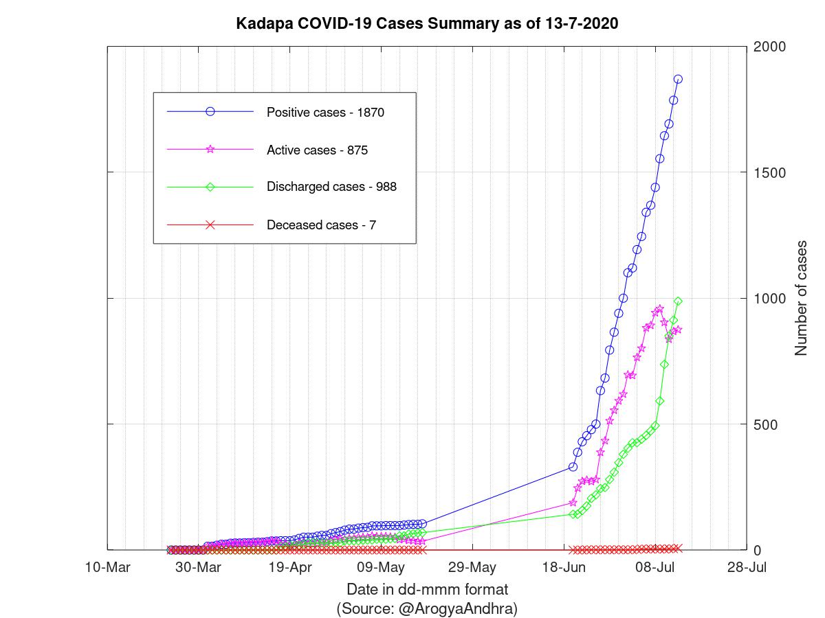 Kadapa COVID-19 Cases Summary as of 13-Jul-2020