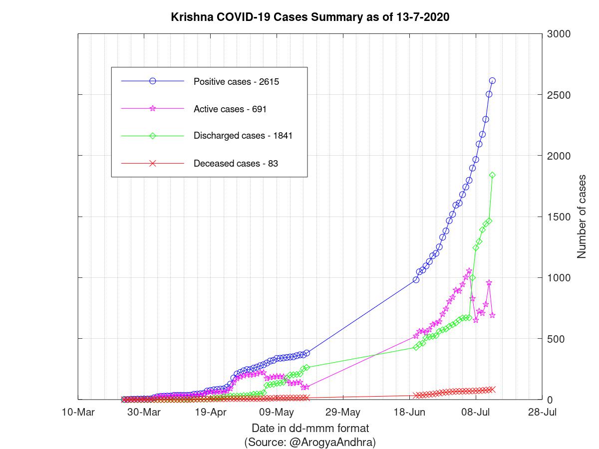 Krishna COVID-19 Cases Summary as of 13-Jul-2020