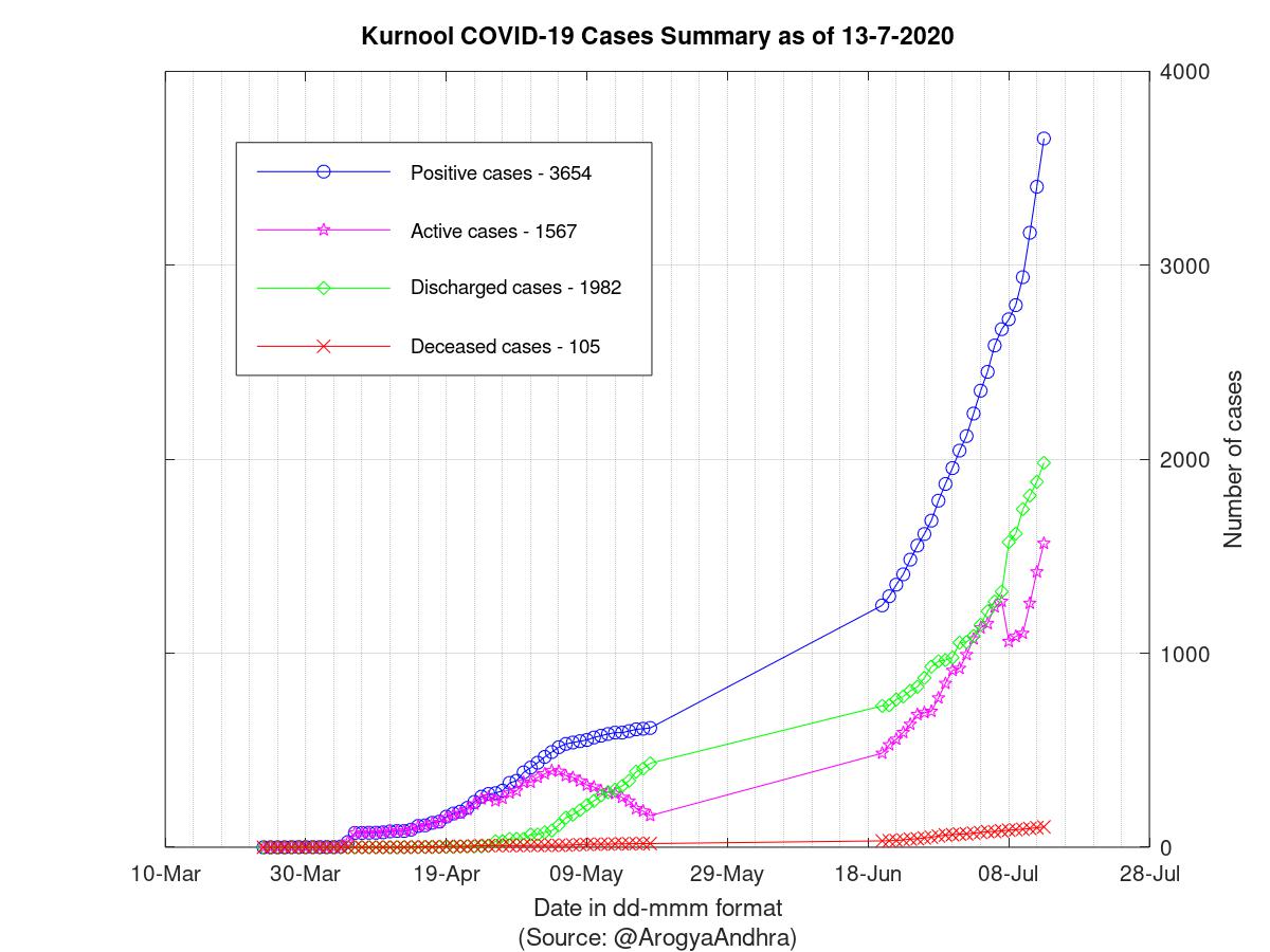 Kurnool COVID-19 Cases Summary as of 13-Jul-2020