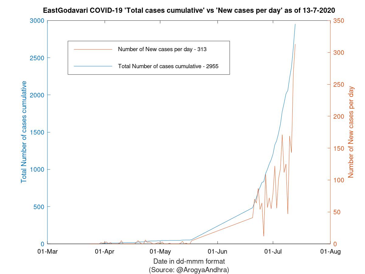 EastGodavari COVID-19 Cases Summary as of 13-Jul-2020