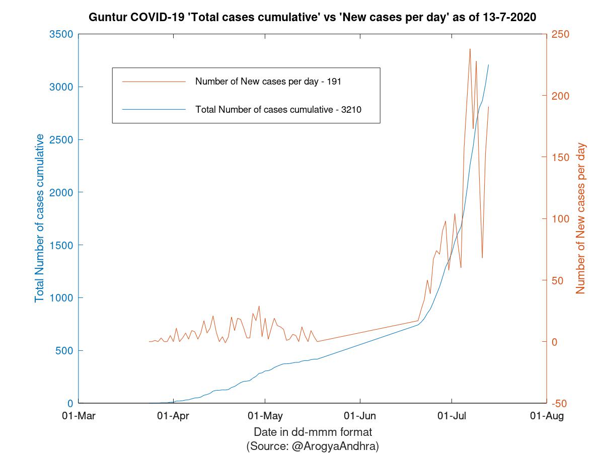 Guntur COVID-19 Cases Summary as of 13-Jul-2020