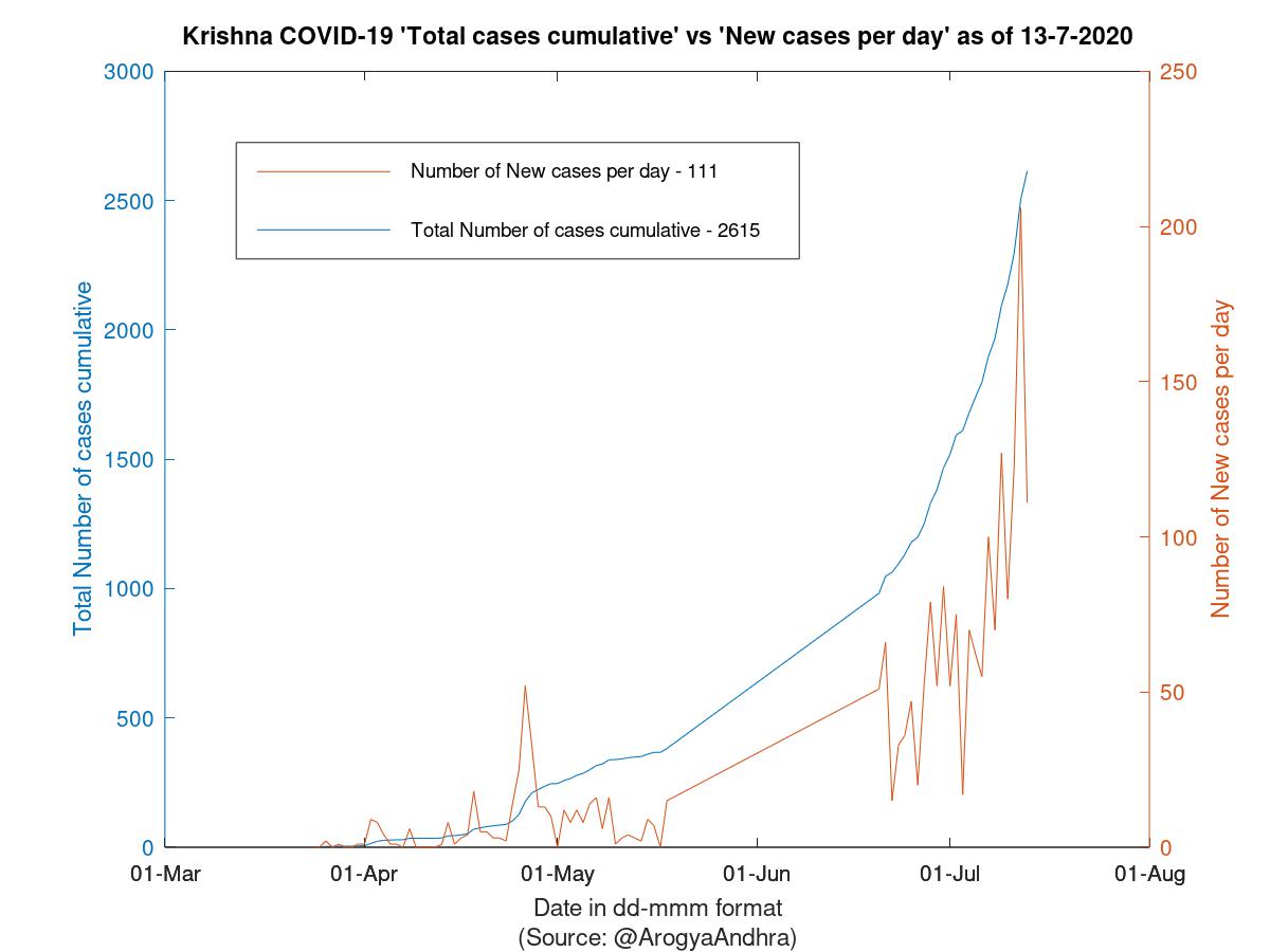 Krishna COVID-19 Cases Summary as of 13-Jul-2020