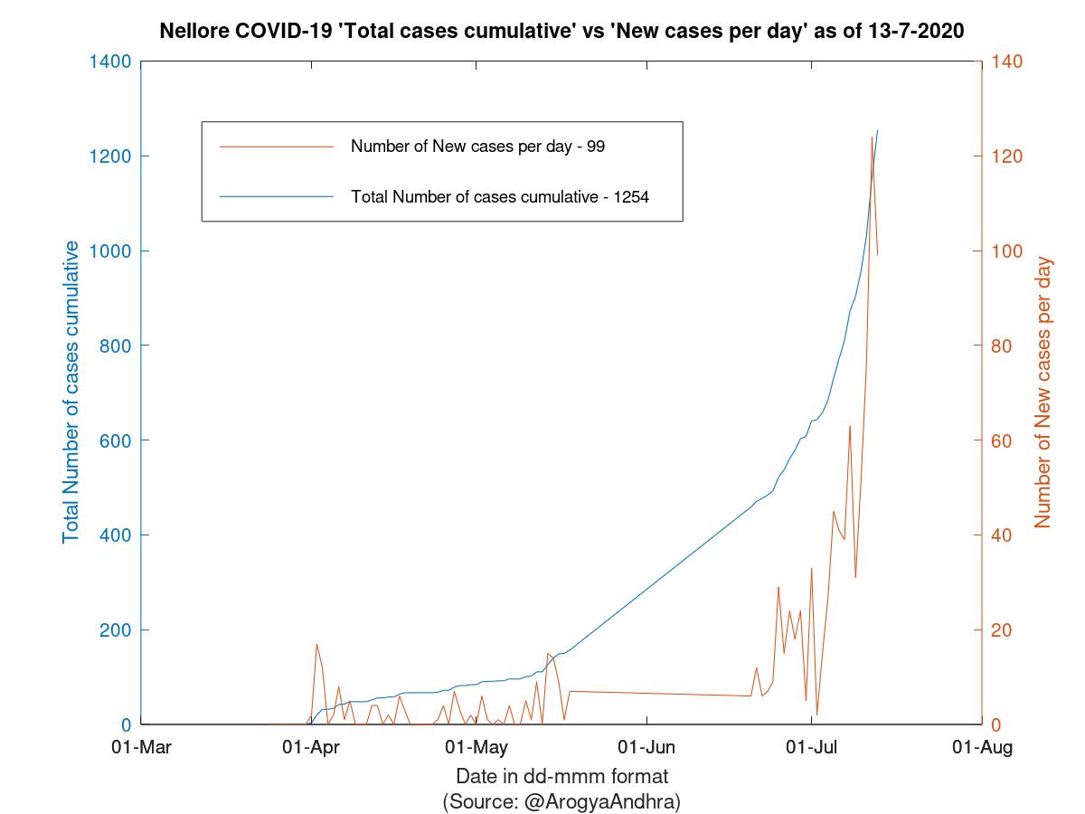 Nellore COVID-19 Cases Summary as of 13-Jul-2020