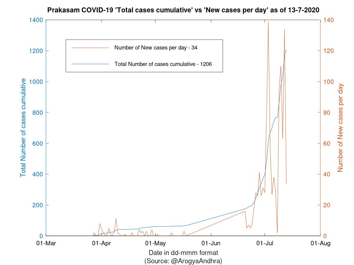 Prakasam COVID-19 Cases Summary as of 13-Jul-2020