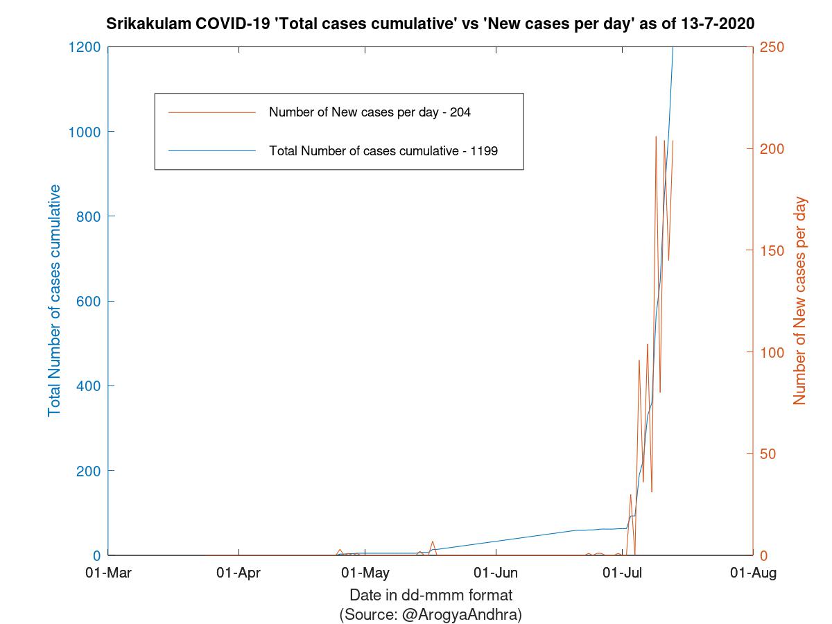 Srikakulam COVID-19 Cases Summary as of 13-Jul-2020