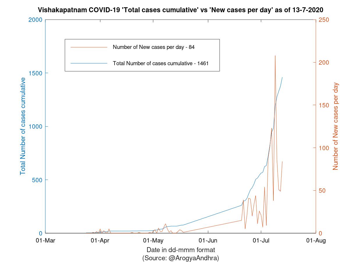 Vishakapatnam COVID-19 Cases Summary as of 13-Jul-2020