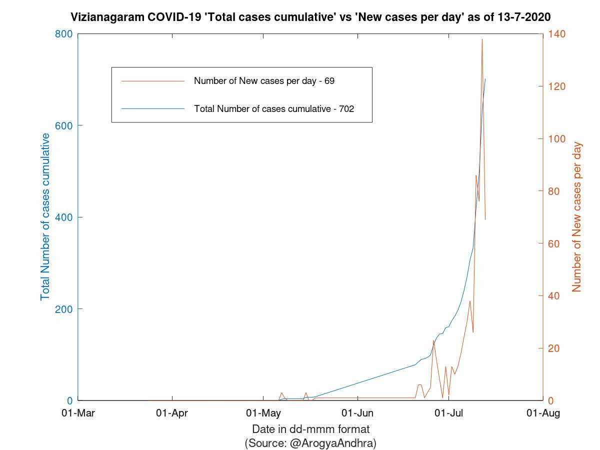 Vizianagaram COVID-19 Cases Summary as of 13-Jul-2020