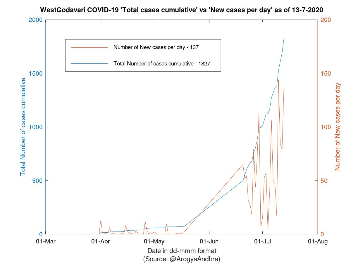 WestGodavari COVID-19 Cases Summary as of 13-Jul-2020