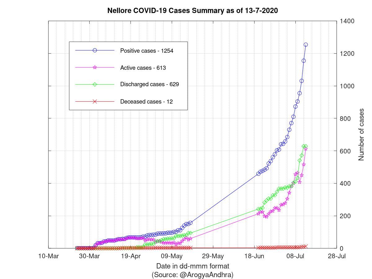 Nellore COVID-19 Cases Summary as of 13-Jul-2020