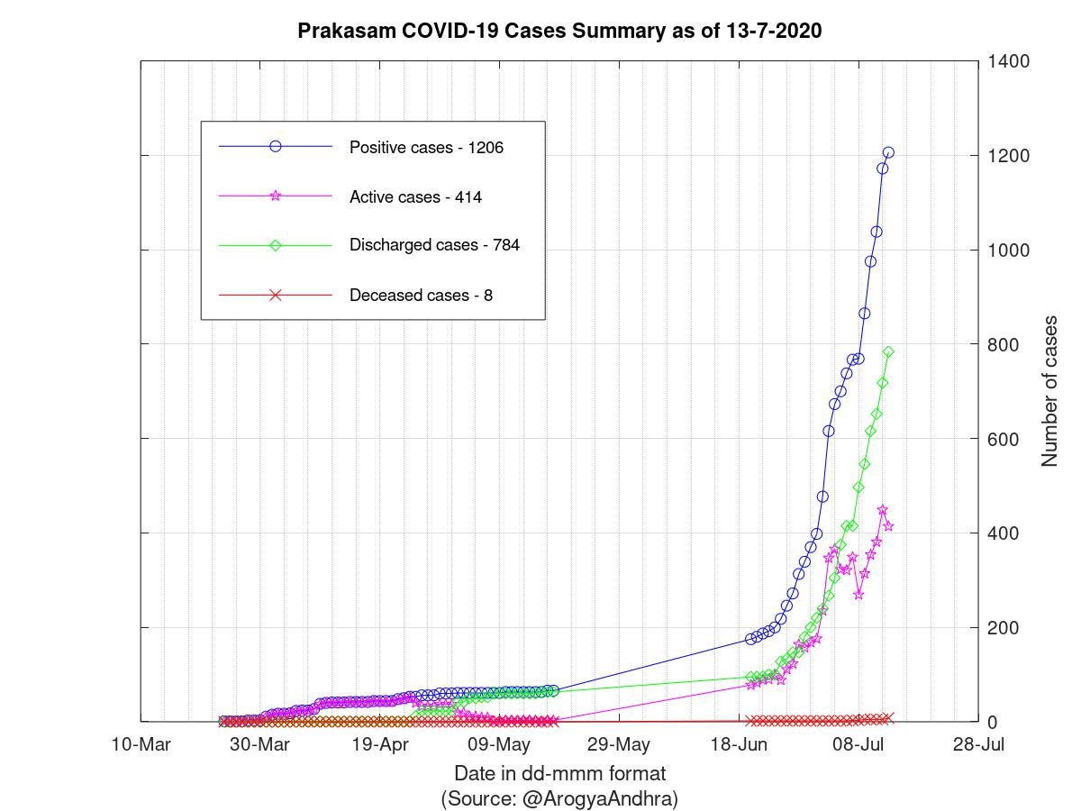 Prakasam COVID-19 Cases Summary as of 13-Jul-2020