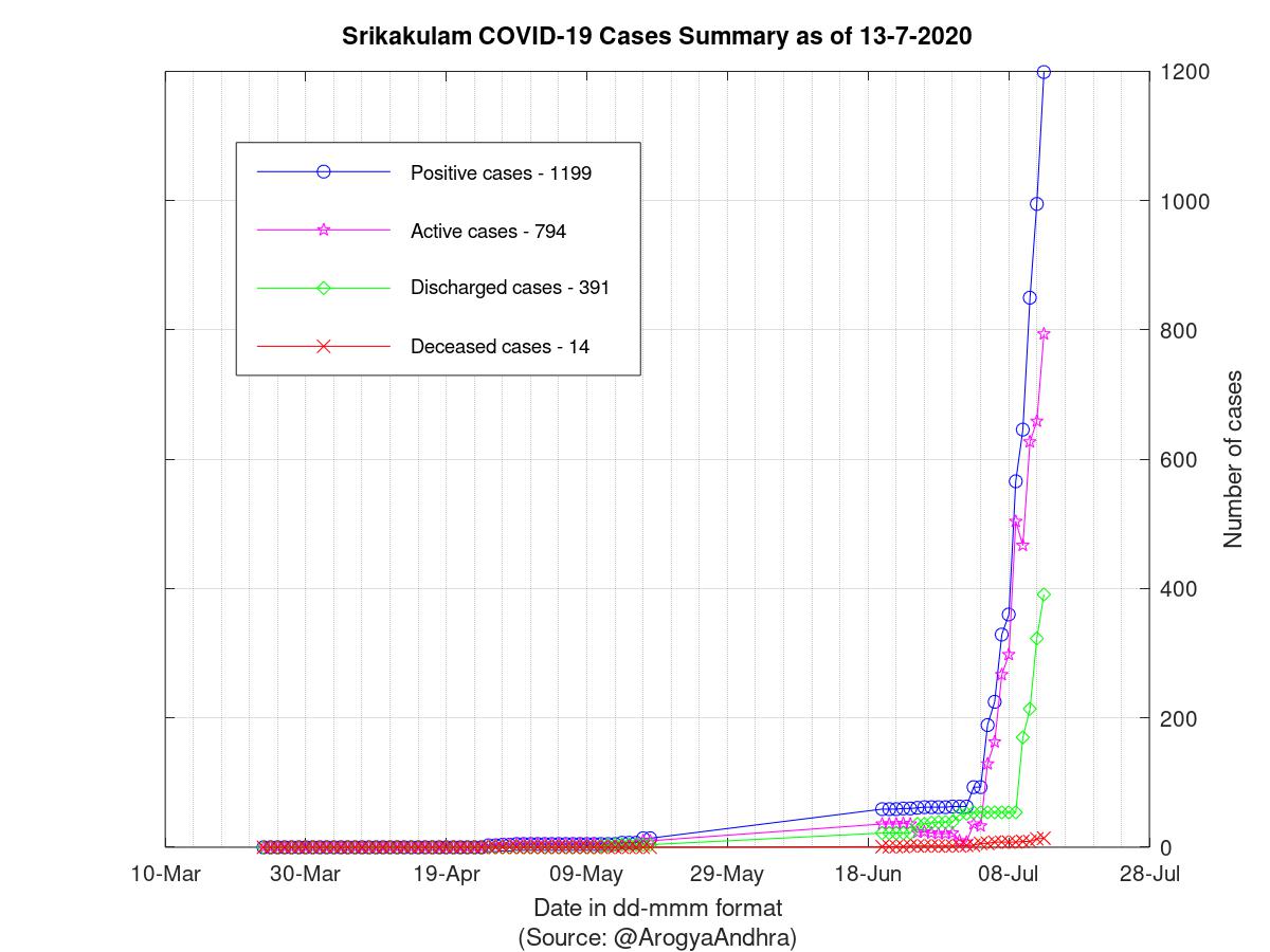 Srikakulam COVID-19 Cases Summary as of 13-Jul-2020