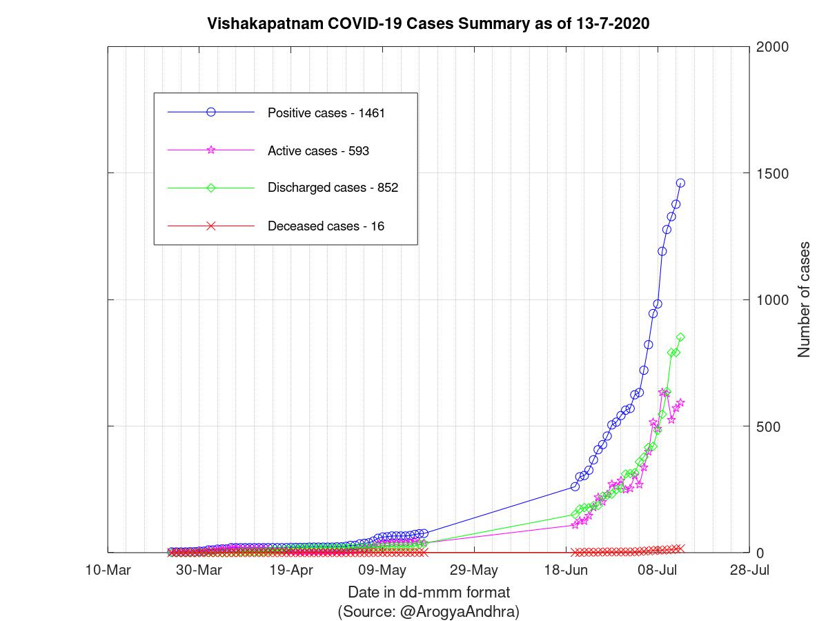 Vishakapatnam COVID-19 Cases Summary as of 13-Jul-2020