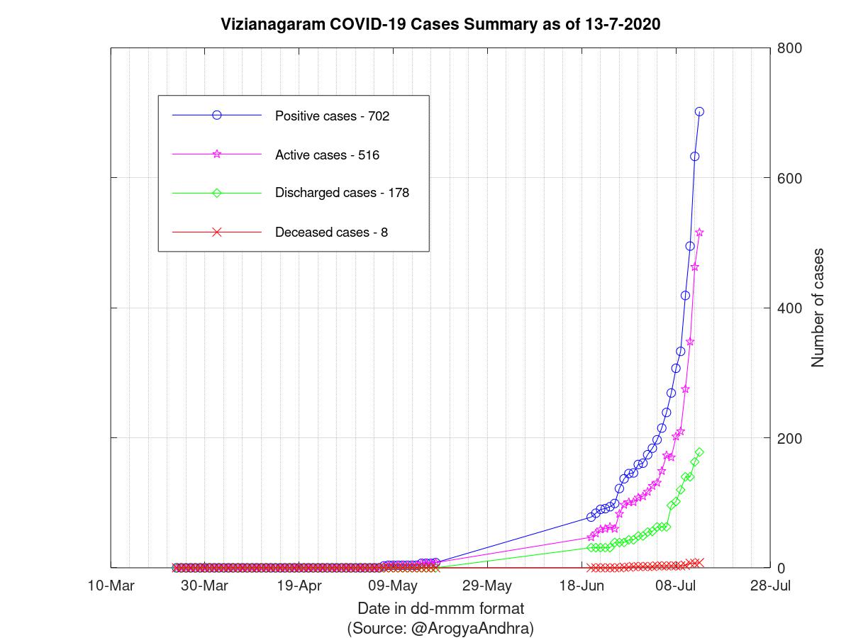 Vizianagaram COVID-19 Cases Summary as of 13-Jul-2020