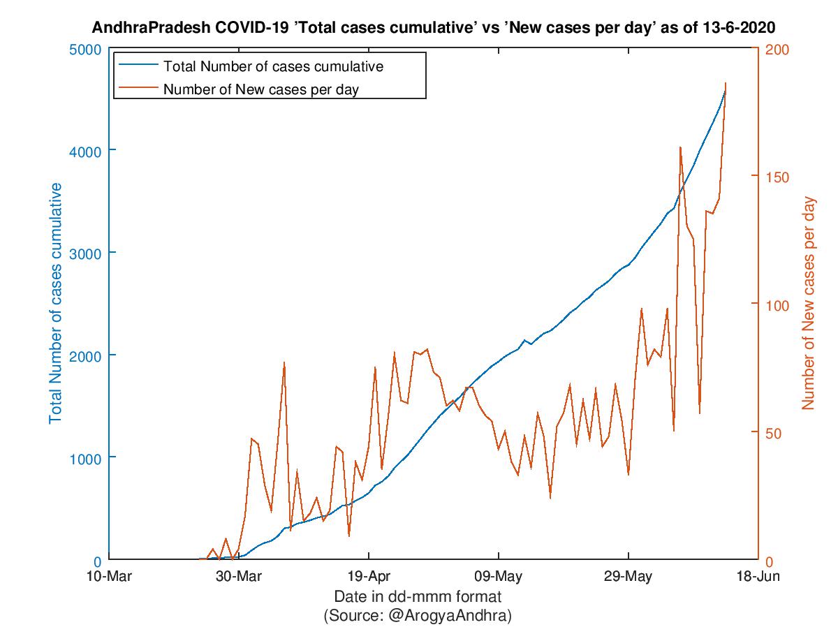 AndhraPradesh COVID-19 Cases Summary as of 13-Jun-2020