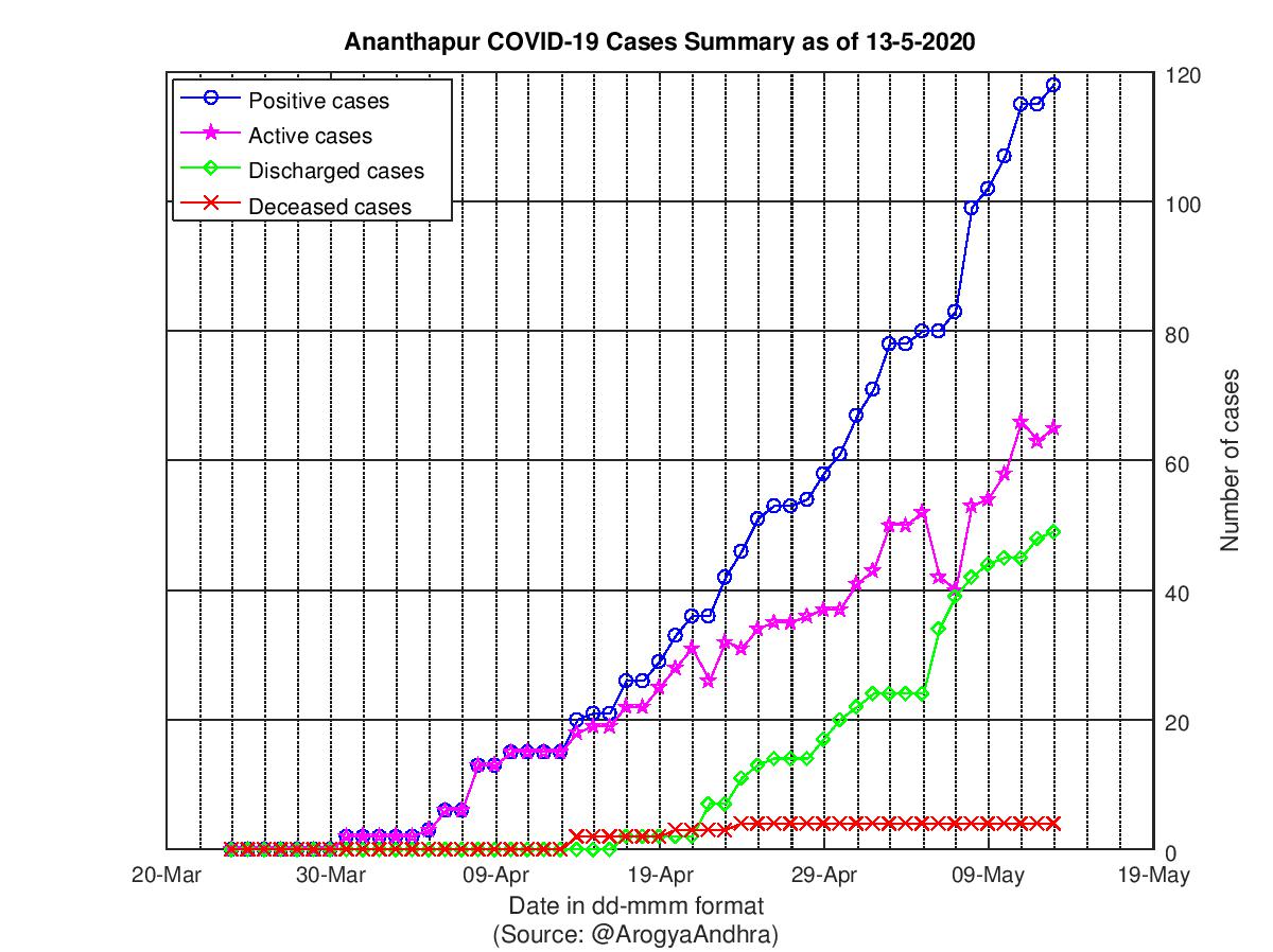 Ananthapur COVID-19 Cases Summary as of 13-May-2020