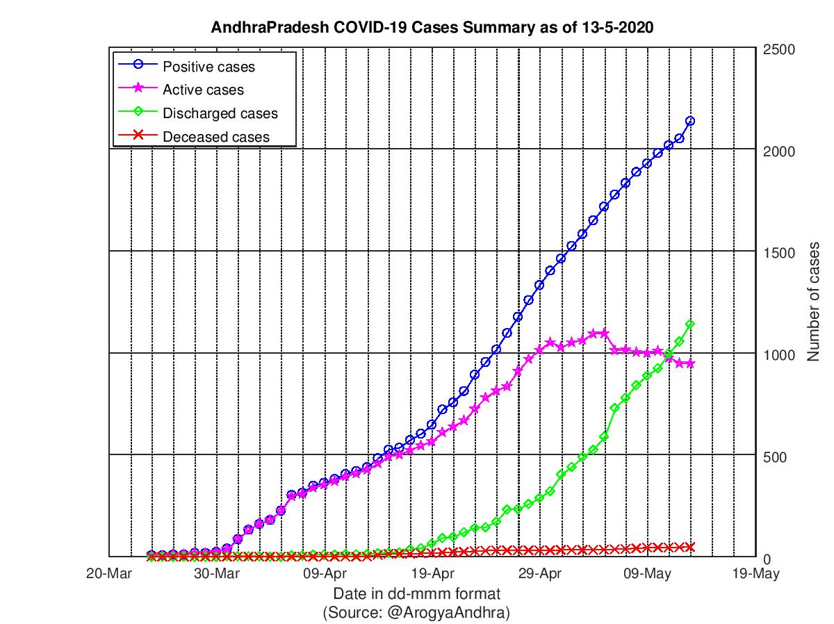 AndhraPradesh COVID-19 Cases Summary as of 13-May-2020