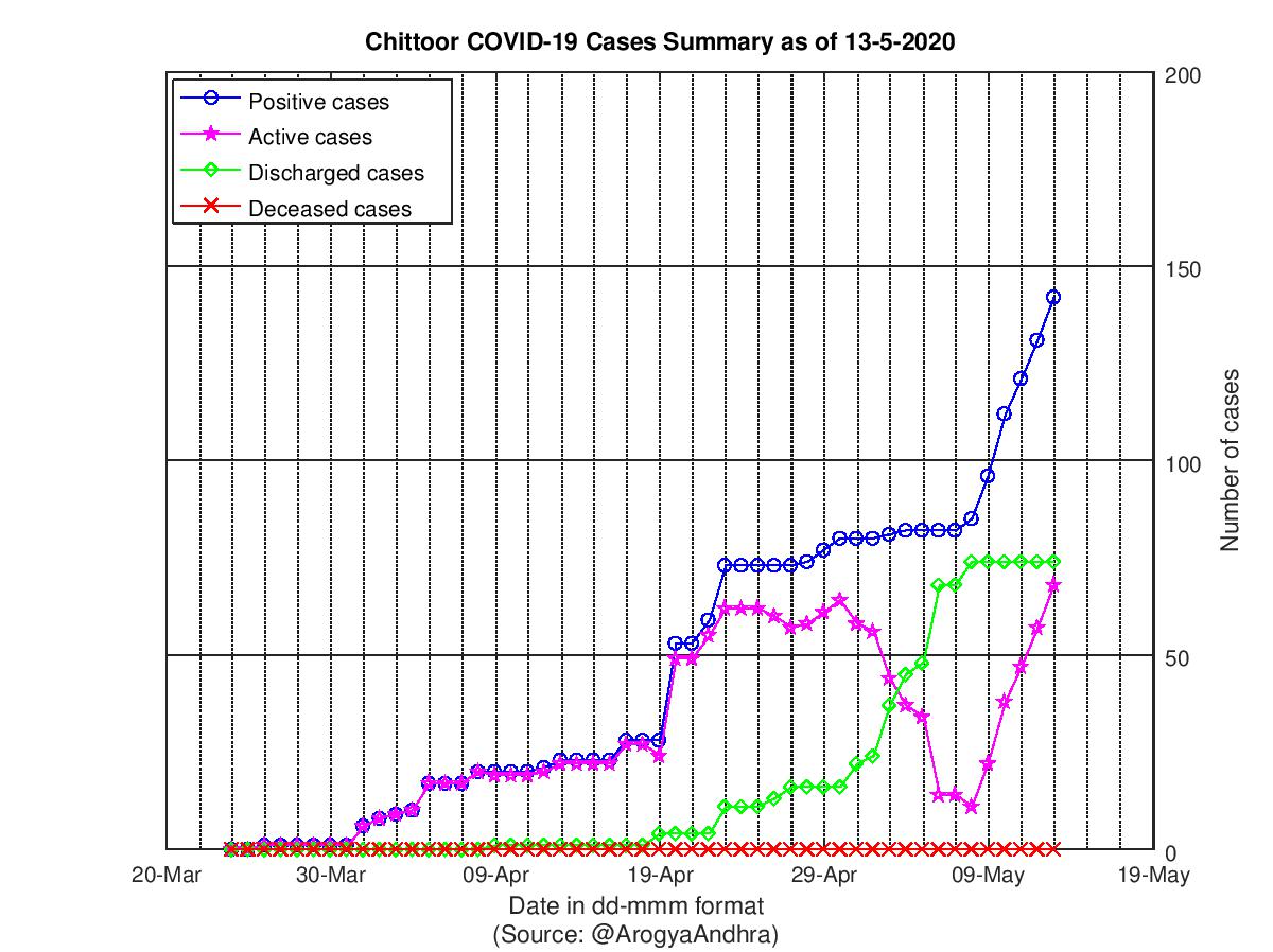 Chittoor COVID-19 Cases Summary as of 13-May-2020